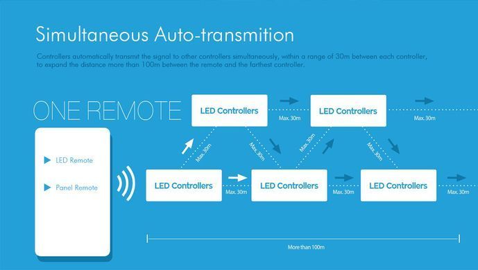 LED-контроллер DEYA 12-24VDC, 3A*1CH (V1-W)
